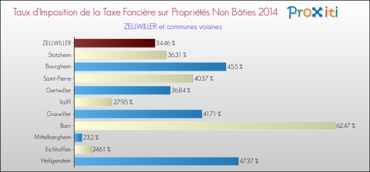 Taux d'imposition de la taxe foncière sur les immeubles et terrains non batis 2014 pour ZELLWILLER et les communes proches Comparaison des taux d'imposition de la taxe foncière sur les immeubles et terrains non batis 2014 pour ZELLWILLER et les communes voisines