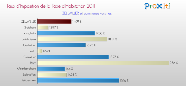 Taux d'imposition de la taxe d'habitation 2011 pour ZELLWILLER et les communes proches Comparaison des taux d'imposition de la taxe d'habitation 2011 pour ZELLWILLER et les communes voisines