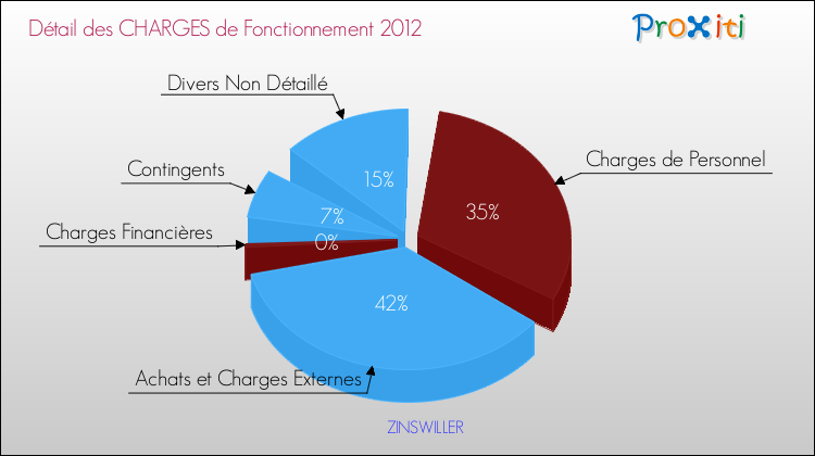 Décomposition des Charges de Fonctionnement 2012 de la commune de ZINSWILLER Charges de Fonctionnement 2012 pour la commune de ZINSWILLER
