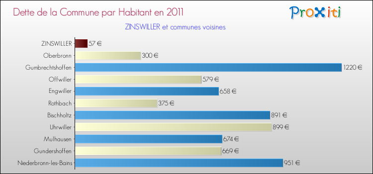 Dette par habitant de la commune en 2011 pour ZINSWILLER et les communes proches Comparaison de la dette par habitant de la commune en 2011 pour ZINSWILLER et les communes voisines