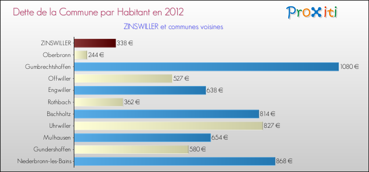 Dette par habitant de la commune en 2012 pour ZINSWILLER et les communes proches Comparaison de la dette par habitant de la commune en 2012 pour ZINSWILLER et les communes voisines
