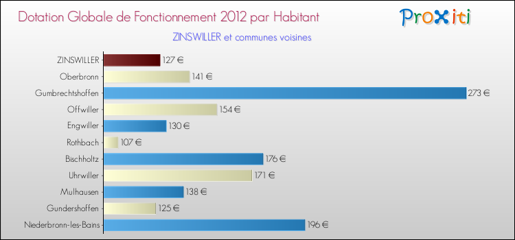 Montant des dotations globales de fonctionnement DGF par Habitant pour ZINSWILLER et les communes proches Comparaison des des dotations globales de fonctionnement DGF par habitant pour ZINSWILLER et les communes voisines