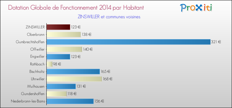 Montant des dotations globales de fonctionnement DGF par Habitant pour ZINSWILLER et les communes proches en 2014. Comparaison des des dotations globales de fonctionnement DGF par habitant pour ZINSWILLER et les communes voisines en 2014.