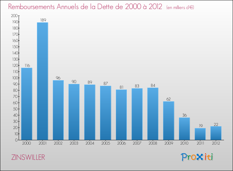 Evolution de l'annuité de la dette pour la commune de ZINSWILLER de 2000 à 2012 Annuités de la dette pour ZINSWILLER de 2000 à 2012