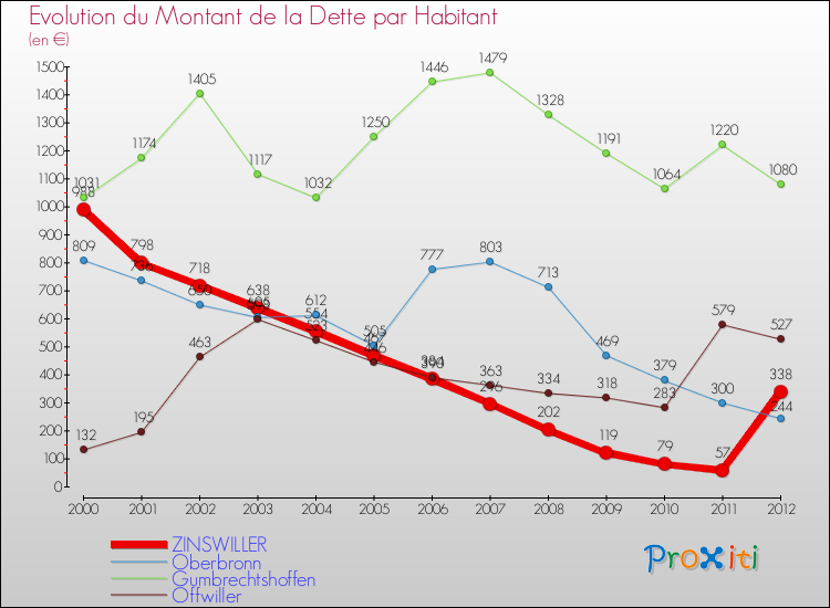 Evolution de la dette par habitant pour la commune de ZINSWILLER et les communes proches de 2000 à 2012 Comparaison de la dette par habitant pour ZINSWILLER et les communes voisines de 2000 à 2012