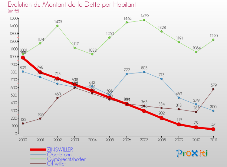 Evolution de la dette par habitant pour la commune de ZINSWILLER et les communes proches Comparaison de la dette par habitant pour ZINSWILLER et les communes voisines