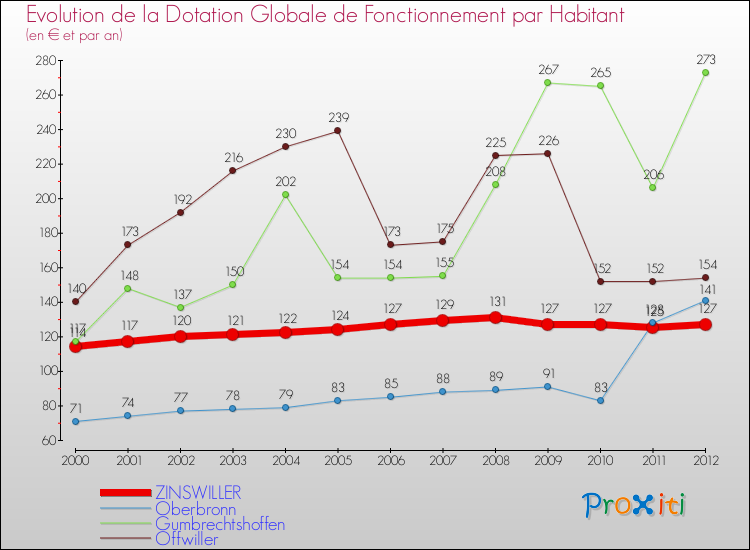 Evolution et montant de la dotation globale de fonctionnement par Habitant pour ZINSWILLER et les communes proches Comparaison des dotations globales de fonctionnement par habitant pour ZINSWILLER et les communes voisines
