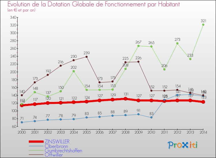 Evolution et montant de la dotation globale de fonctionnement par Habitant pour ZINSWILLER et les communes proches de 2000 à 2014. Comparaison des dotations globales de fonctionnement par habitant pour ZINSWILLER et les communes voisines de 2000 à 2014.