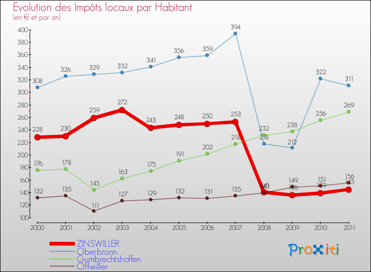 Evolution et montant des impôts locaux par Habitant pour ZINSWILLER et les communes proches Comparaison des impôts locaux par habitant pour ZINSWILLER et les communes voisines