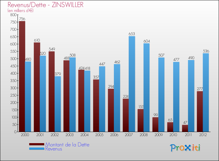Evolution comparée de la dette et des revenus pour la commune de ZINSWILLER de 2000 à 2012 Comparaison de la dette et des revenus pour ZINSWILLER de 2000 à 2012