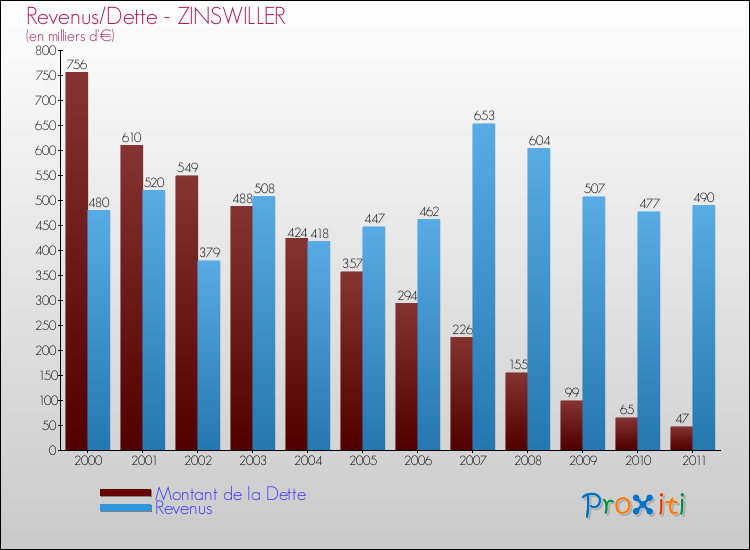 Evolution comparée de la dette et des revenus pour la commune de ZINSWILLER de 2000 à 2011 Comparaison de la dette et des revenus pour ZINSWILLER de 2000 à 2011