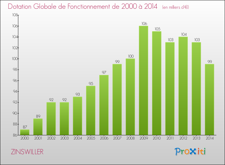 Evolution du montant de la Dotation Globale de Fonctionnement pour la commune de ZINSWILLER de 2000 à 2014 Evolution du montant de la Dotation Globale de Fonctionnement pour ZINSWILLER de 2000 à 2014