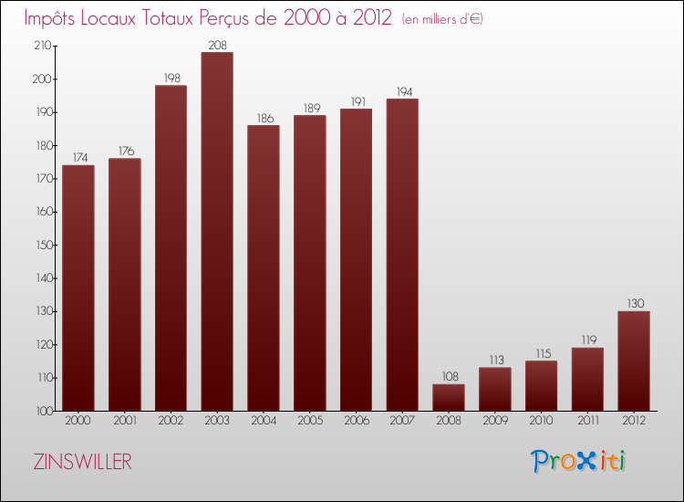 Evolution des Impôts Locaux pour la commune de ZINSWILLER de 2000 à 2012 Evolution des Impôts Locaux pour ZINSWILLER de 2000 à 2012