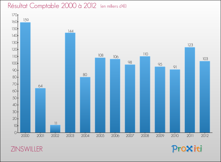 Evolution du résultat comptable pour la commune de ZINSWILLER de 2000 à 2012 Evolution du résultat comptable pour ZINSWILLER de 2000 à 2012