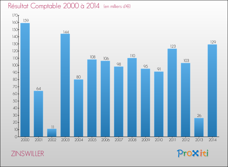 Evolution du résultat comptable pour la commune de ZINSWILLER de 2000 à 2014 Evolution du résultat comptable pour ZINSWILLER de 2000 à 2014