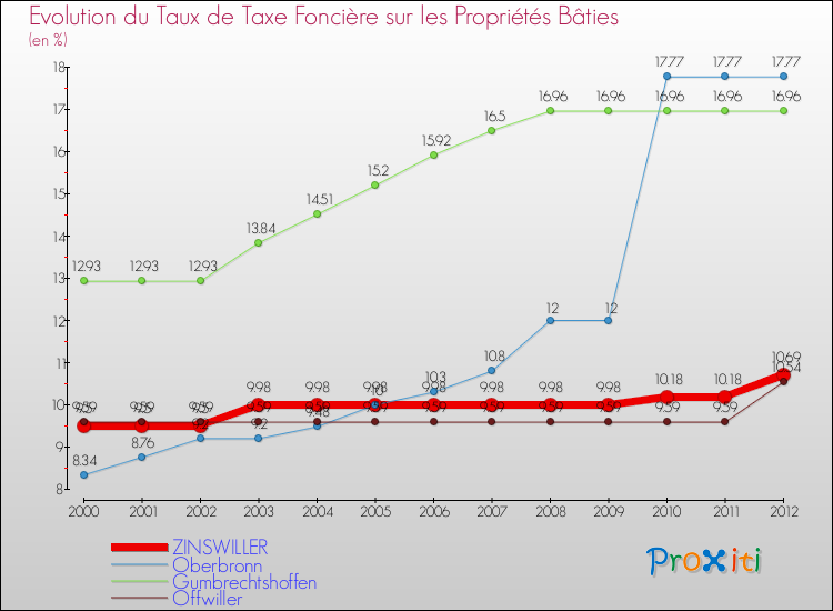 Evolution du taux de la taxe foncière sur le bati pour ZINSWILLER et les communes proches de 2000 à 2012 Comparaison des taux de taxe foncière sur le bati pour ZINSWILLER et les communes voisines de 2000 à 2012