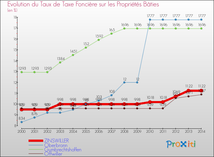 Evolution du taux de la taxe foncière sur le bati pour ZINSWILLER et les communes proches de 2000 à 2014 Comparaison des taux de taxe foncière sur le bati pour ZINSWILLER et les communes voisines de 2000 à 2014