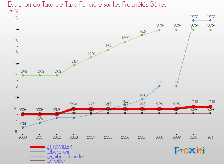 Evolution du taux de la taxe foncière sur le bati pour ZINSWILLER et les communes proches Comparaison des taux de taxe foncière sur le bati pour ZINSWILLER et les communes voisines