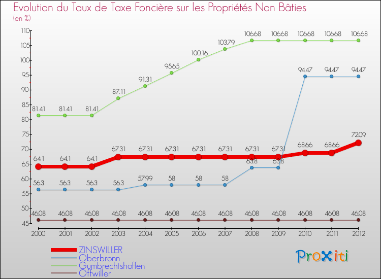 Evolution du taux de la taxe foncière sur les immeubles et terrains non batis pour ZINSWILLER et les communes proches de 2000 à 2012 Comparaison des taux de la taxe foncière sur les immeubles et terrains non batis pour ZINSWILLER et les communes voisines de 2000 à 2012