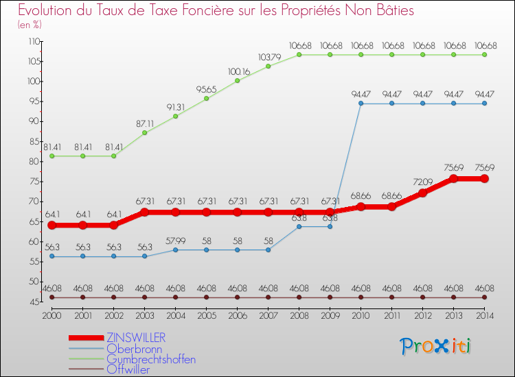 Evolution du taux de la taxe foncière sur les immeubles et terrains non batis pour ZINSWILLER et les communes proches de 2000 à 2014 Comparaison des taux de la taxe foncière sur les immeubles et terrains non batis pour ZINSWILLER et les communes voisines de 2000 à 2014