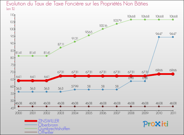 Evolution du taux de la taxe foncière sur les immeubles et terrains non batis pour ZINSWILLER et les communes proches Comparaison des taux de la taxe foncière sur les immeubles et terrains non batis pour ZINSWILLER et les communes voisines