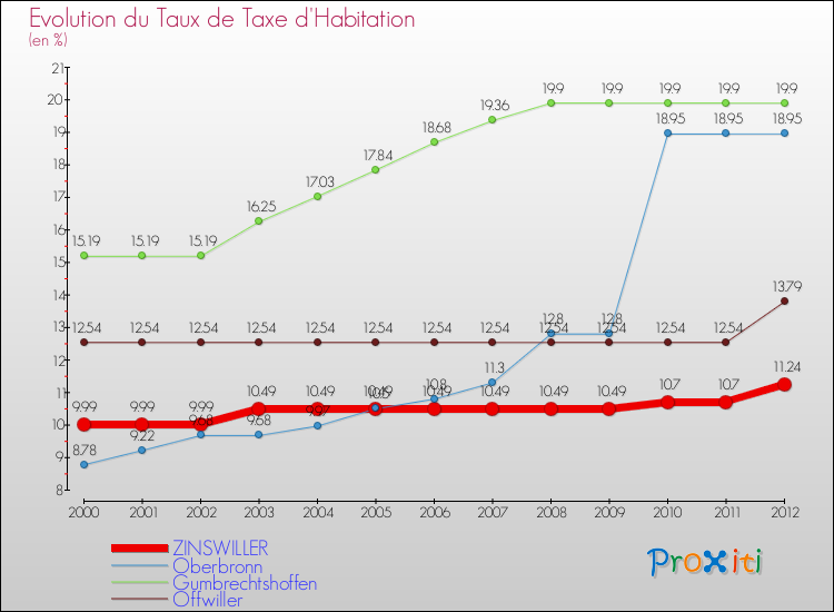 Evolution du taux de la taxe d'habitation pour ZINSWILLER et les communes proches Comparaison des taux de la taxe d'habitation pour ZINSWILLER et les communes voisines