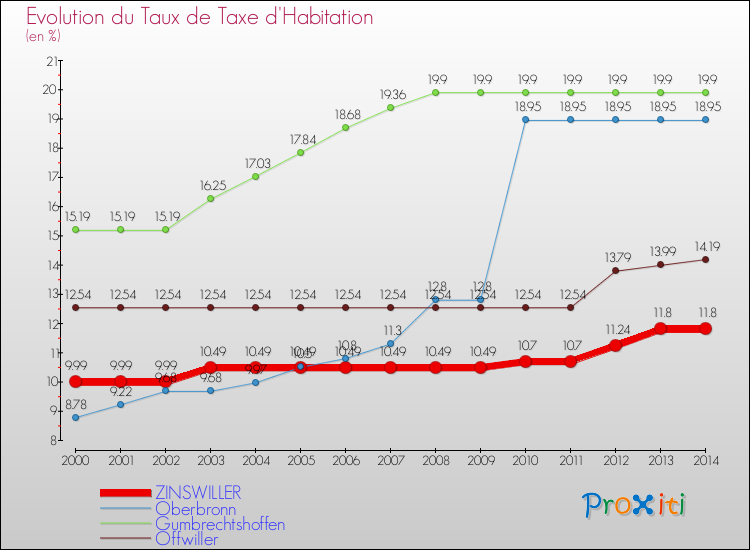 Evolution du taux de la taxe d'habitation pour ZINSWILLER et les communes proches de 2000 à 2014 Comparaison des taux de la taxe d'habitation pour ZINSWILLER et les communes voisines de 2000 à 2014