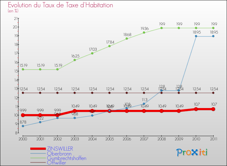 Evolution du taux de la taxe d'habitation pour ZINSWILLER et les communes proches Comparaison des taux de la taxe d'habitation pour ZINSWILLER et les communes voisines