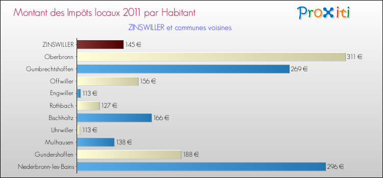 Montant des impôts locaux par Habitant pour ZINSWILLER et les communes proches Comparaison des impôts locaux par habitant pour ZINSWILLER et les communes voisines