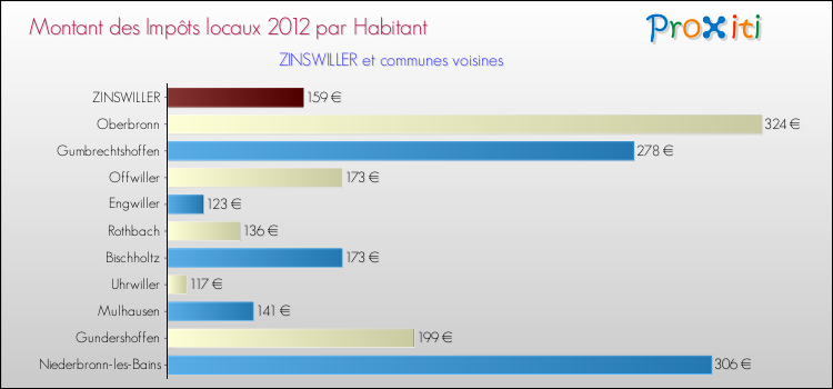 Montant des impôts locaux par Habitant pour ZINSWILLER et les communes proches Comparaison des impôts locaux par habitant pour ZINSWILLER et les communes voisines