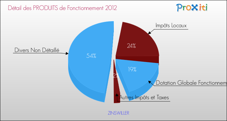 Décomposition du Budget de Fonctionnement 2012 de la commune de ZINSWILLER Budget de Fonctionnement 2012 pour la commune de ZINSWILLER