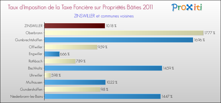 Taux d'imposition de la taxe foncière sur le bati 2011 pour ZINSWILLER et les communes proches Comparaison des taux d'imposition de la taxe foncière sur le bati 2011 pour ZINSWILLER et les communes voisines