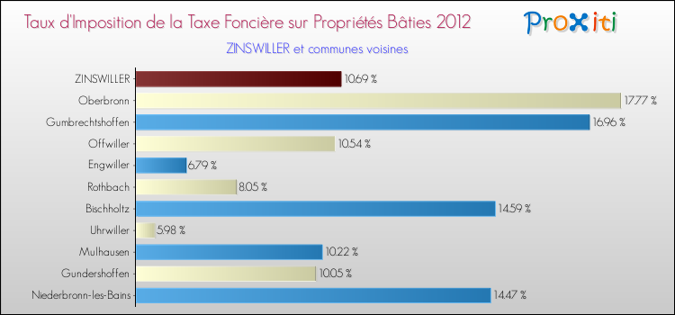 Taux d'imposition de la taxe foncière sur le bati 2012 pour ZINSWILLER et les communes proches Comparaison des taux d'imposition de la taxe foncière sur le bati 2012 pour ZINSWILLER et les communes voisines