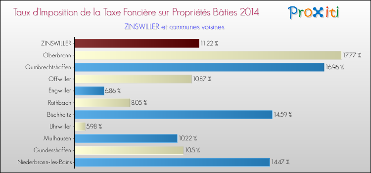 Taux d'imposition de la taxe foncière sur le bati 2014 pour ZINSWILLER et les communes proches Comparaison des taux d'imposition de la taxe foncière sur le bati 2014 pour ZINSWILLER et les communes voisines