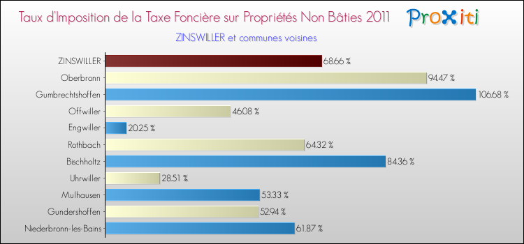 Taux d'imposition de la taxe foncière sur les immeubles et terrains non batis 2011 pour ZINSWILLER et les communes proches Comparaison des taux d'imposition de la taxe foncière sur les immeubles et terrains non batis 2011 pour ZINSWILLER et les communes voisines