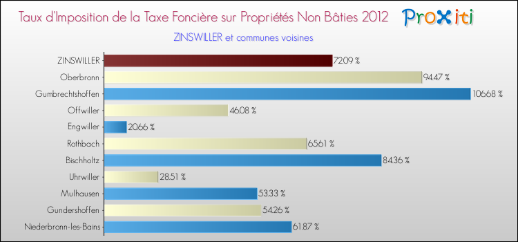 Taux d'imposition de la taxe foncière sur les immeubles et terrains non batis 2012 pour ZINSWILLER et les communes proches Comparaison des taux d'imposition de la taxe foncière sur les immeubles et terrains non batis 2012 pour ZINSWILLER et les communes voisines