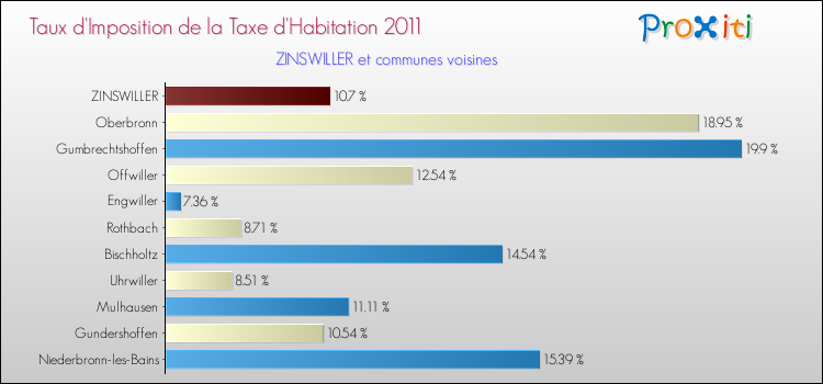 Taux d'imposition de la taxe d'habitation 2011 pour ZINSWILLER et les communes proches Comparaison des taux d'imposition de la taxe d'habitation 2011 pour ZINSWILLER et les communes voisines
