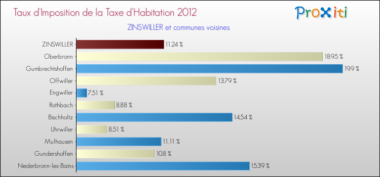 Taux d'imposition de la taxe d'habitation 2012 pour ZINSWILLER et les communes proches Comparaison des taux d'imposition de la taxe d'habitation 2012 pour ZINSWILLER et les communes voisines