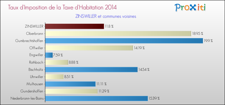 Taux d'imposition de la taxe d'habitation 2014 pour ZINSWILLER et les communes proches Comparaison des taux d'imposition de la taxe d'habitation 2014 pour ZINSWILLER et les communes voisines