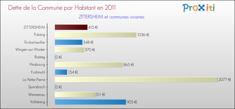 Dette par habitant de la commune en 2011 pour ZITTERSHEIM et les communes proches Comparaison de la dette par habitant de la commune en 2011 pour ZITTERSHEIM et les communes voisines