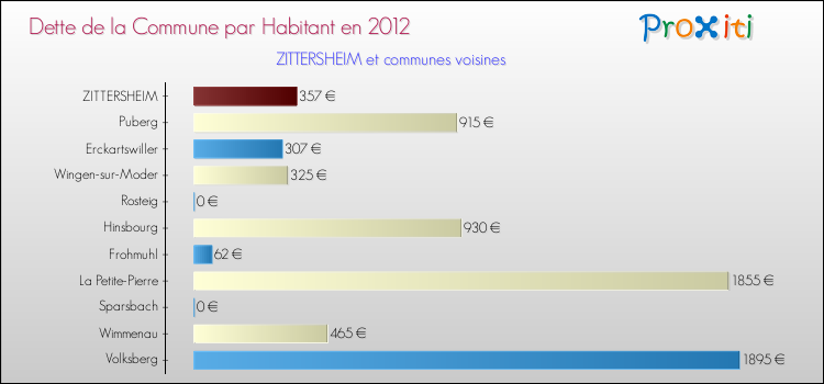Dette par habitant de la commune en 2012 pour ZITTERSHEIM et les communes proches Comparaison de la dette par habitant de la commune en 2012 pour ZITTERSHEIM et les communes voisines
