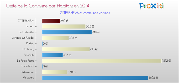 Dette par habitant de la commune en 2014 pour ZITTERSHEIM et les communes proches Comparaison de la dette par habitant de la commune en 2014 pour ZITTERSHEIM et les communes voisines