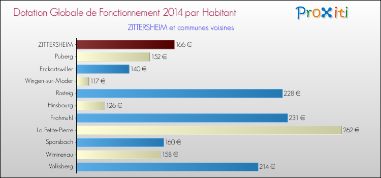 Montant des dotations globales de fonctionnement DGF par Habitant pour ZITTERSHEIM et les communes proches en 2014. Comparaison des des dotations globales de fonctionnement DGF par habitant pour ZITTERSHEIM et les communes voisines en 2014.