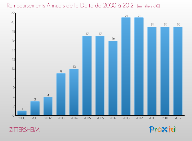 Evolution de l'annuité de la dette pour la commune de ZITTERSHEIM de 2000 à 2012 Annuités de la dette pour ZITTERSHEIM de 2000 à 2012