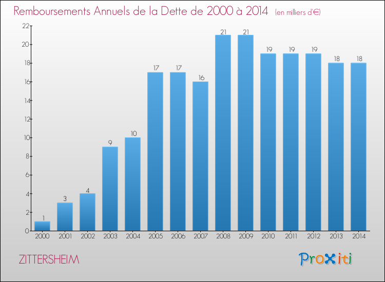 Evolution de l'annuité de la dette pour la commune de ZITTERSHEIM de 2000 à 2014 Annuités de la dette pour ZITTERSHEIM de 2000 à 2014