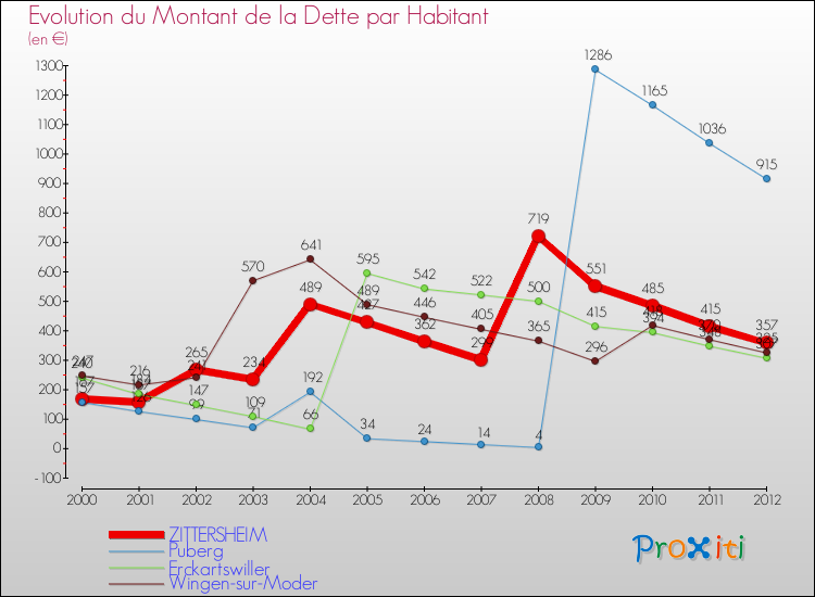 Evolution de la dette par habitant pour la commune de ZITTERSHEIM et les communes proches de 2000 à 2012 Comparaison de la dette par habitant pour ZITTERSHEIM et les communes voisines de 2000 à 2012