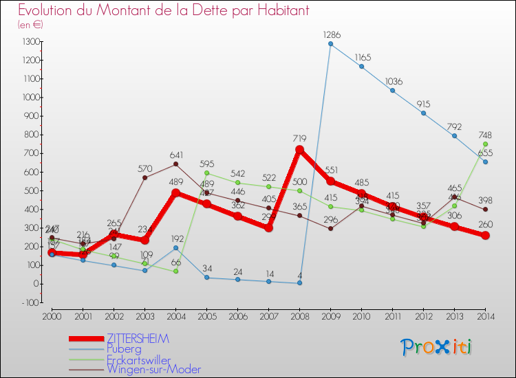 Evolution de la dette par habitant pour la commune de ZITTERSHEIM et les communes proches de 2000 à 2014 Comparaison de la dette par habitant pour ZITTERSHEIM et les communes voisines de 2000 à 2014