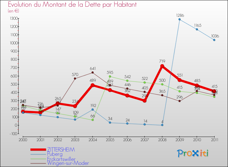 Evolution de la dette par habitant pour la commune de ZITTERSHEIM et les communes proches Comparaison de la dette par habitant pour ZITTERSHEIM et les communes voisines