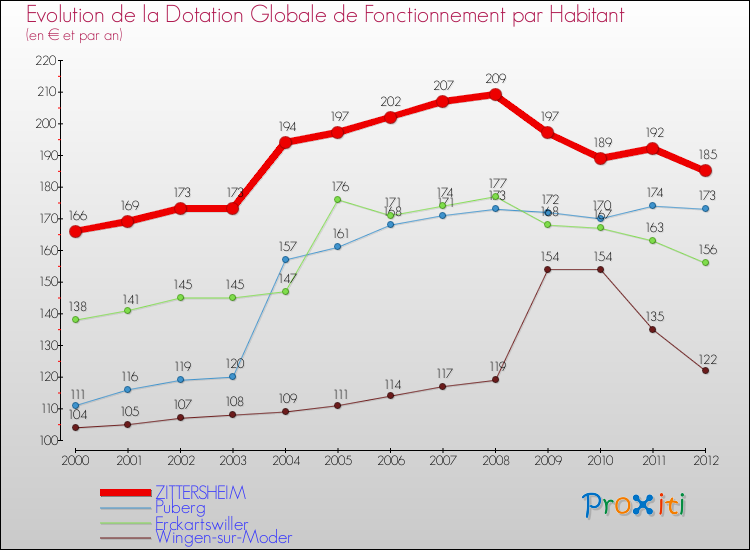 Evolution et montant de la dotation globale de fonctionnement par Habitant pour ZITTERSHEIM et les communes proches Comparaison des dotations globales de fonctionnement par habitant pour ZITTERSHEIM et les communes voisines
