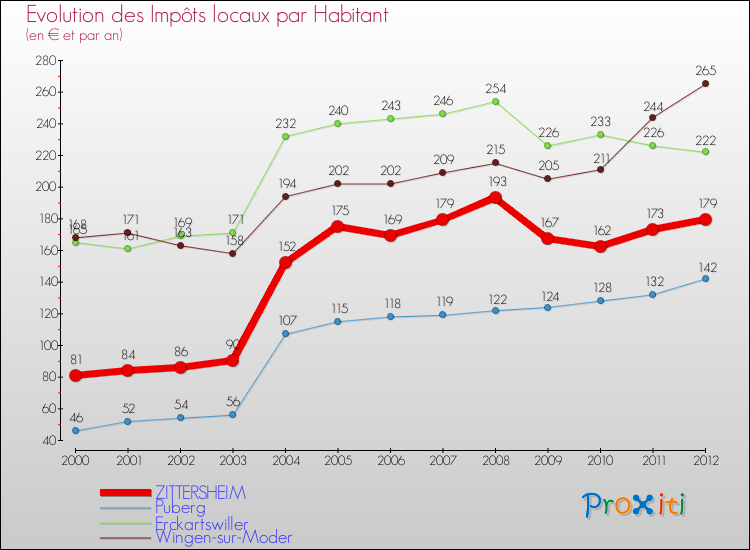 Evolution et montant des impôts locaux par Habitant pour ZITTERSHEIM et les communes proches Comparaison des impôts locaux par habitant pour ZITTERSHEIM et les communes voisines